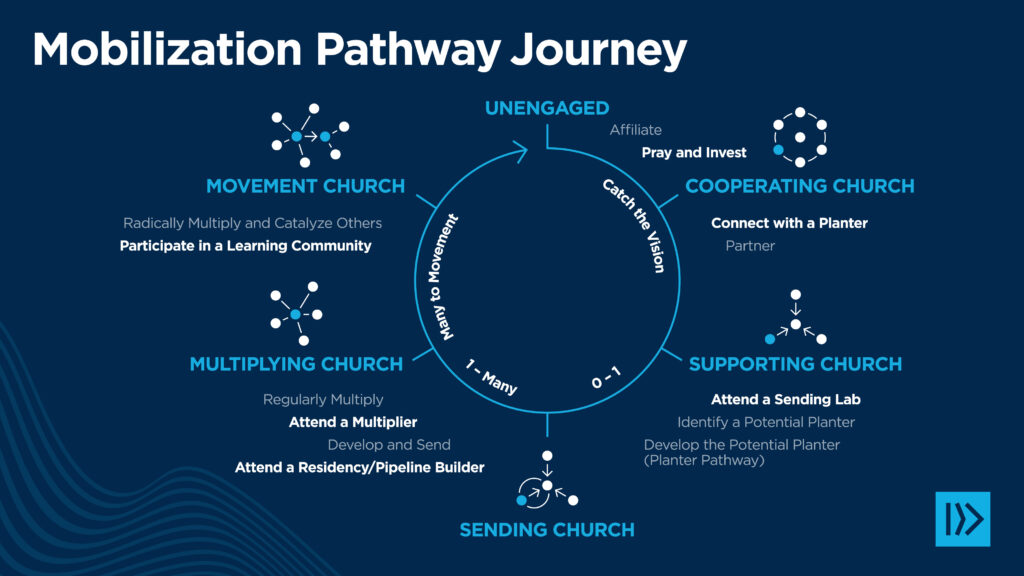 Church Mobilization Pathway Slide