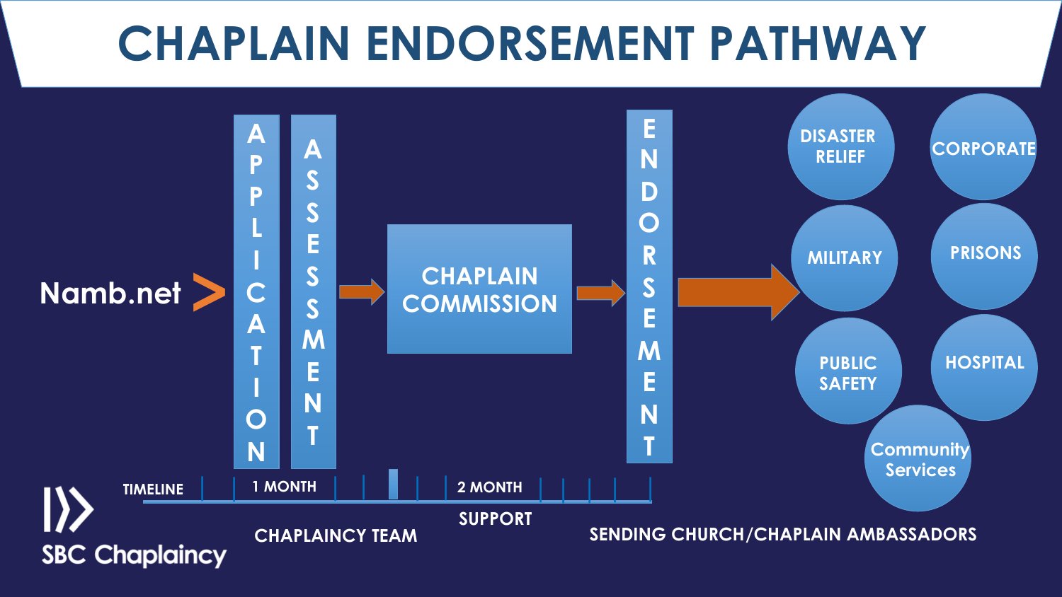 SBC Endorsement Process